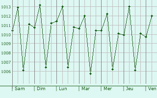 Graphe de la pression atmosphrique prvue pour Monduli