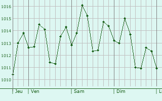 Graphe de la pression atmosphrique prvue pour Cambuga