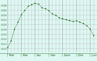 Graphe de la pression atmosphrique prvue pour Boursin