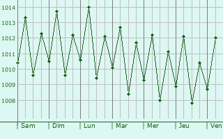 Graphe de la pression atmosphrique prvue pour Mkuranga