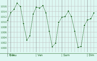 Graphe de la pression atmosphrique prvue pour Cuajimalpa