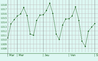 Graphe de la pression atmosphrique prvue pour Hwange