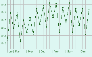 Graphe de la pression atmosphrique prvue pour Gurinhm