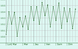 Graphe de la pression atmosphrique prvue pour Timbaba