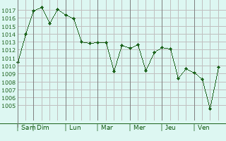 Graphe de la pression atmosphrique prvue pour Jixi