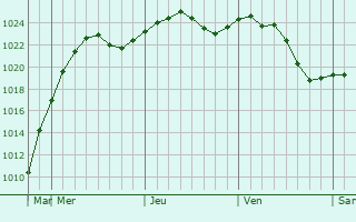 Graphe de la pression atmosphrique prvue pour Copalau