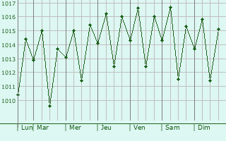 Graphe de la pression atmosphrique prvue pour Canind de So Francisco
