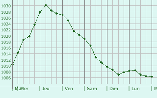 Graphe de la pression atmosphrique prvue pour Zvenyhorodka