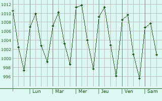 Graphe de la pression atmosphrique prvue pour Aguascalientes