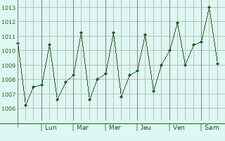 Graphe de la pression atmosphrique prvue pour Humait