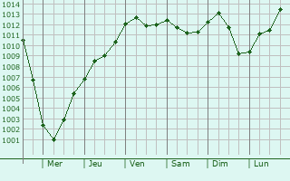 Graphe de la pression atmosphrique prvue pour Oroszlny