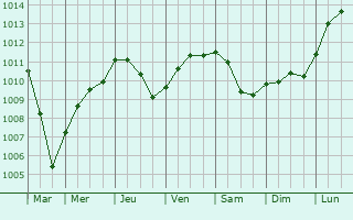Graphe de la pression atmosphrique prvue pour Chioggia