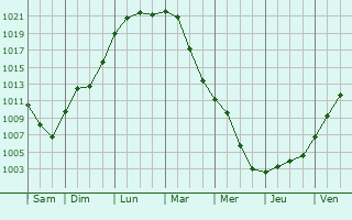 Graphe de la pression atmosphrique prvue pour Alteckendorf