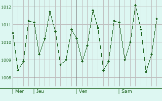 Graphe de la pression atmosphrique prvue pour So Caetano de Odivelas