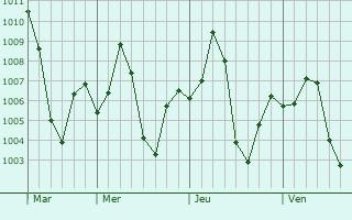 Graphe de la pression atmosphrique prvue pour Kukshi
