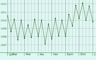 Graphe de la pression atmosphrique prvue pour Veymandoo