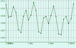 Graphe de la pression atmosphrique prvue pour Cayang
