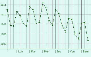 Graphe de la pression atmosphrique prvue pour Escuintla