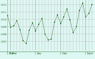 Graphe de la pression atmosphrique prvue pour La Granja