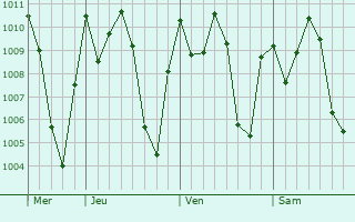 Graphe de la pression atmosphrique prvue pour Soma