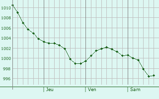 Graphe de la pression atmosphrique prvue pour Magadan