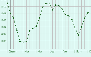 Graphe de la pression atmosphrique prvue pour Scheveningen