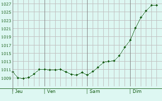 Graphe de la pression atmosphrique prvue pour Zamoskvorech