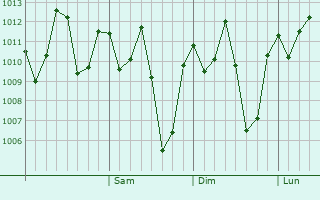 Graphe de la pression atmosphrique prvue pour Kyotera
