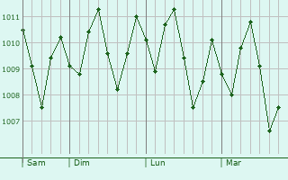Graphe de la pression atmosphrique prvue pour Limn