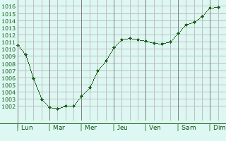 Graphe de la pression atmosphrique prvue pour Vinnemerville