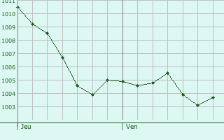 Graphe de la pression atmosphrique prvue pour Vicq-Exemplet