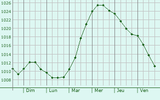 Graphe de la pression atmosphrique prvue pour Hulluch