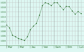 Graphe de la pression atmosphrique prvue pour Meien