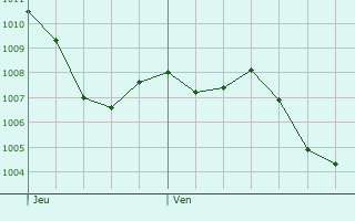 Graphe de la pression atmosphrique prvue pour Almenara