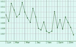 Graphe de la pression atmosphrique prvue pour Santiago Ixcuintla
