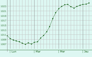 Graphe de la pression atmosphrique prvue pour Hrubieszw