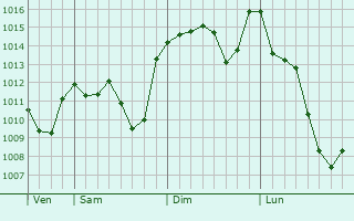 Graphe de la pression atmosphrique prvue pour Changnyeong