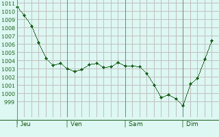 Graphe de la pression atmosphrique prvue pour Doudelainville