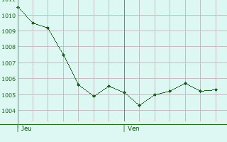 Graphe de la pression atmosphrique prvue pour Hengwiller