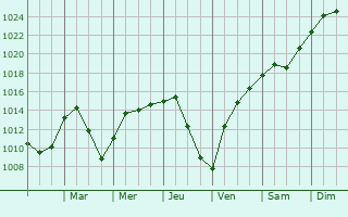 Graphe de la pression atmosphrique prvue pour Bensenville