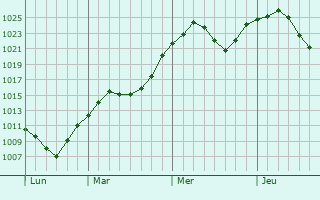 Graphe de la pression atmosphrique prvue pour Toppenish