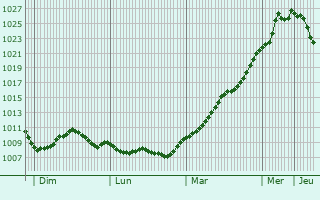 Graphe de la pression atmosphrique prvue pour Haan