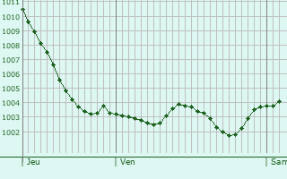 Graphe de la pression atmosphrique prvue pour chilleuses