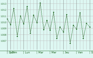 Graphe de la pression atmosphrique prvue pour Demerval Lobo