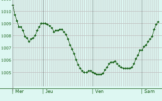 Graphe de la pression atmosphrique prvue pour Pulheim