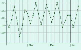 Graphe de la pression atmosphrique prvue pour Jamaame