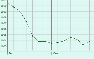 Graphe de la pression atmosphrique prvue pour Chardogne