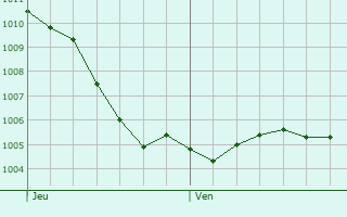 Graphe de la pression atmosphrique prvue pour Veckersviller