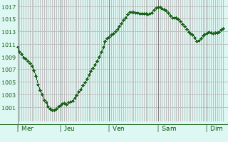 Graphe de la pression atmosphrique prvue pour Verrires