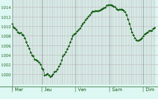 Graphe de la pression atmosphrique prvue pour Mricourt-l